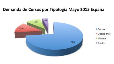 Los 5 cursos con más éxito en España en Mayo 2015