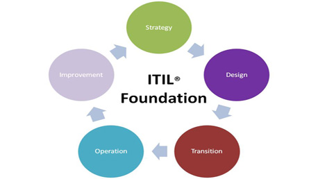 Curso Oficial ITIL Foundation