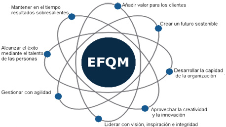 Curso Excelencia Sostenible: Modelo EFQM y Otros Modelos Avanzados de Gestión