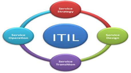 Curso ITIL® 2011 Expert - Fast Track 