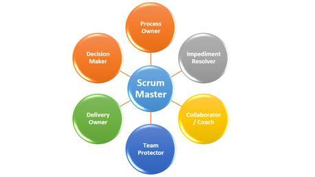 Curso Agile Scrum Master