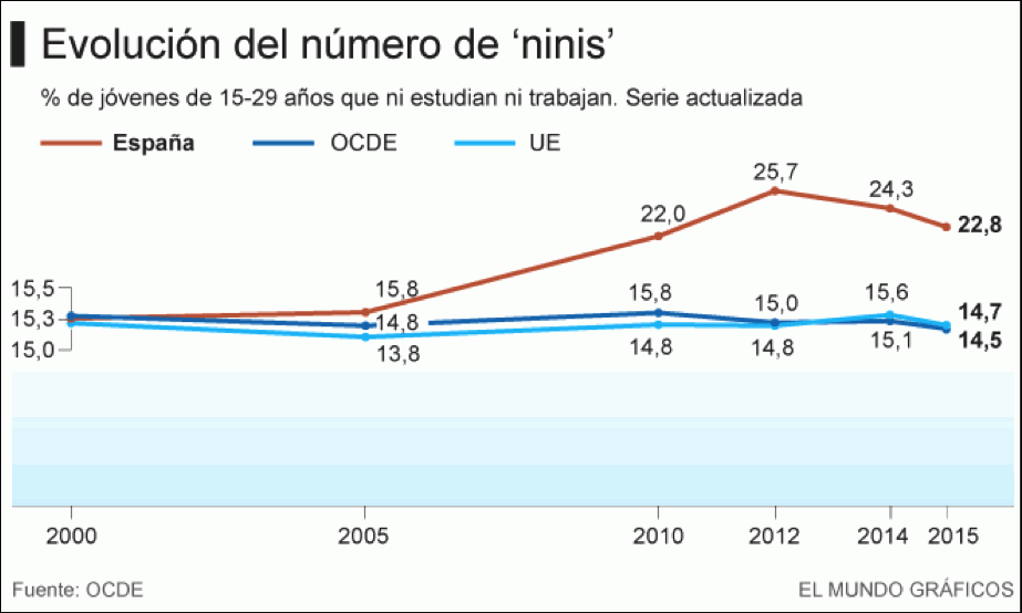 Españoles que son ninis por vicio